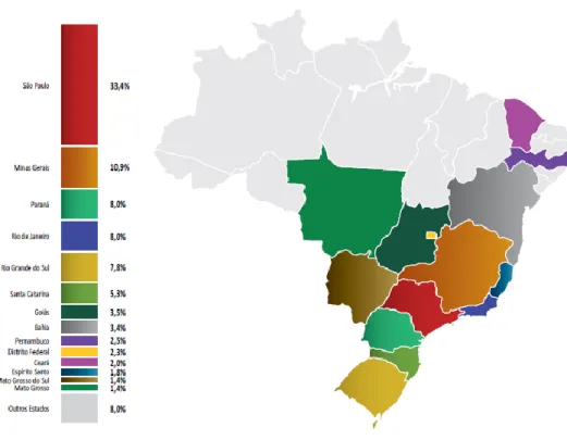 Figura 1 - Distribuição percentual da frota estimada de autoveículos no Brasil por unidade da Federação – 2014  Fonte: ANFAVEA (2016)