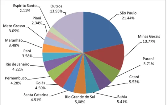 Figura 2 - Distribuição percentual da frota de motocicletas e veículos similares no Brasil por unidade da Federação  –  2014 