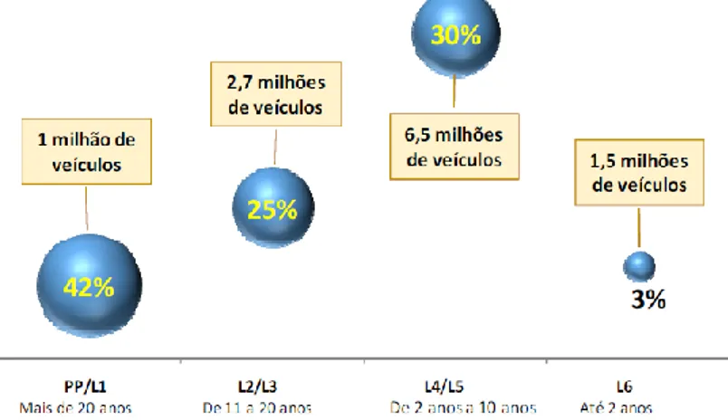 Figura 3 - Participação percentual da emissão em função da idade do veículo automotor e da fase do PROCONVE no  estado de São Paulo em 2015 