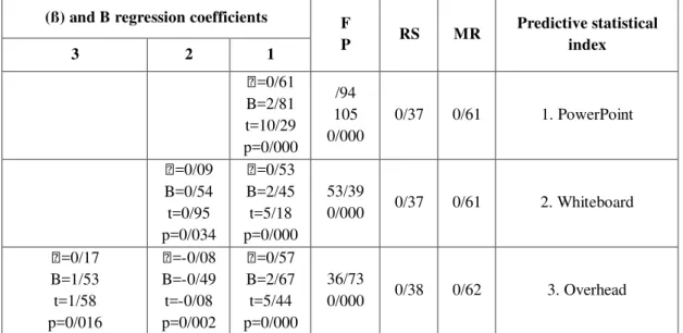 Table 3. Multiple correlation coefficients of educational software subscales and motivation using    enter method  Predictive statistical  indexMRFRS  P(ß) and B regression coefficients 