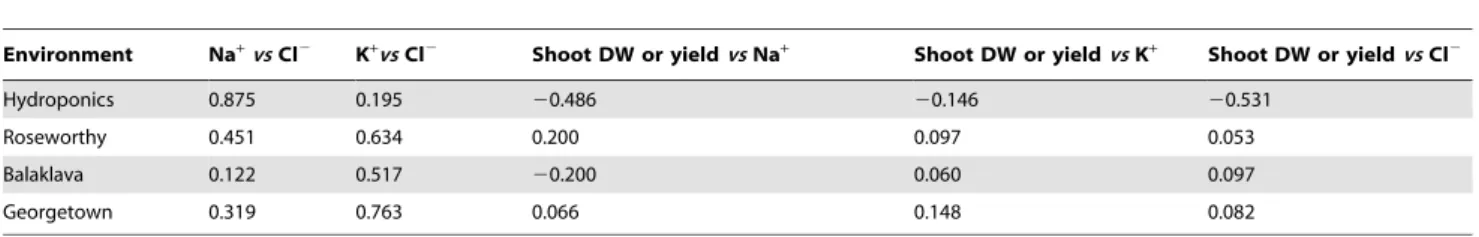 Table 2. Estimated genetic correlations between shoot DW (hydroponics), grain yield (field) Na + , K + , and Cl 2 (field and hydroponics) extracted from the fitted multi-trait model at each environment.
