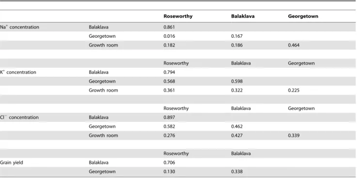 Table 3. Estimated genetic correlations extracted from the fitted multi-environment model for individual traits.