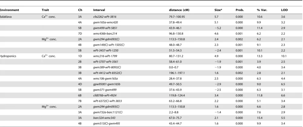 Table 5. QTL associated with Ca 2+ and Mg 2+ concentrations in hydroponics and in a field trial (Balaklava) under varying degrees of salinity stress.