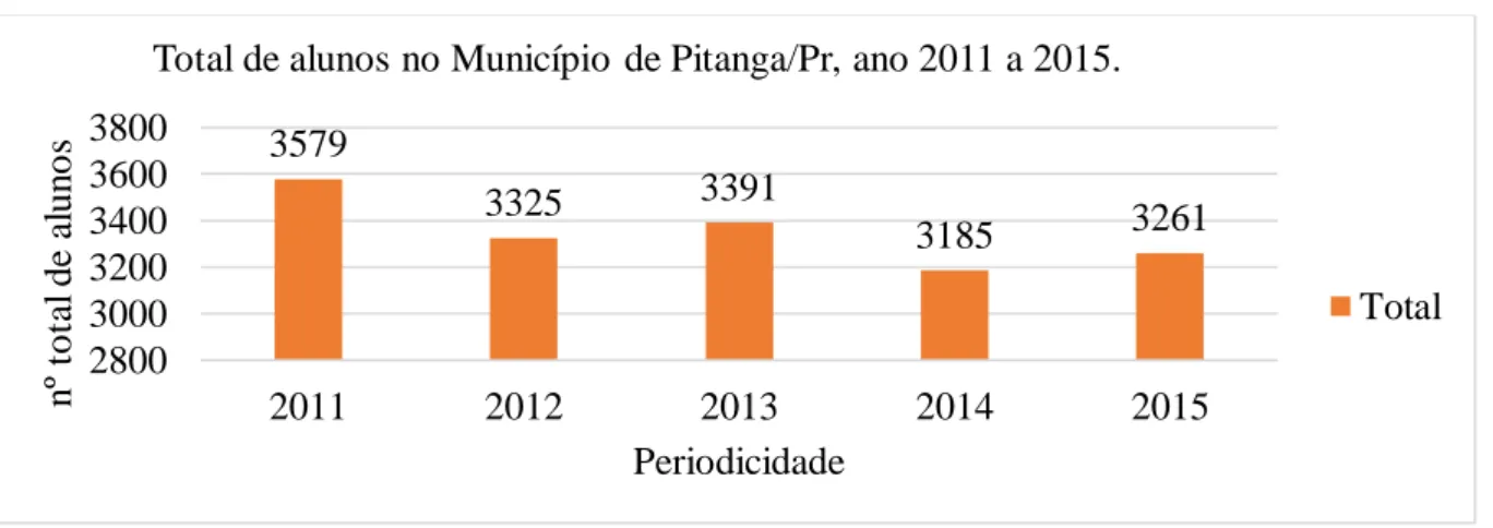 Gráfico 01: Total de alunos no município de Pitanga, entre os anos de 2011 a 2015 nas escolas