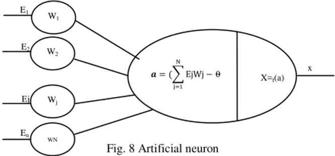 Fig. 8 Artificial neuron 