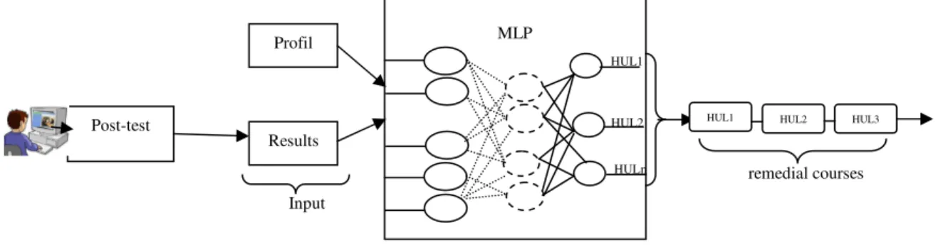 Fig. 9 The neural networks architecture adopted 