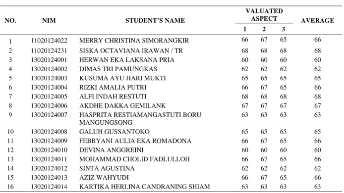 Table 3 The Grades of Students’ Work Result in First Cycle: 