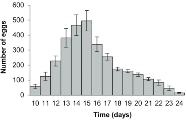 Figure 1. Fecundity of isolated Neobenedenia sp. Parasites reached sexual maturity on day 10