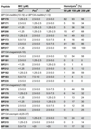 Table  4.  Antibacterial  activity  (MIC)  against  three  plant pathogenic bacteria and hemolytic activity of peptides from the second set.