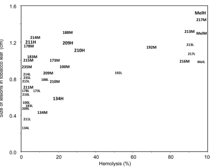 Figure 2.    Relationship between the phytotoxicity of antimicrobial peptides and their hemolytic activity