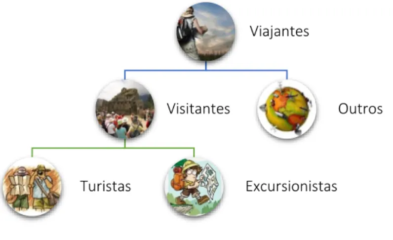 Ilustração 1 - Classificação dos viajantes 