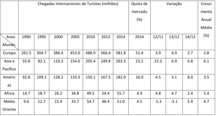 Tabela 3 - Chegadas  Internacionais de Turismo  Chegadas Internacionais de Turistas (milhões)  Quota de 