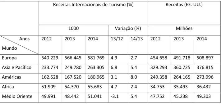 Tabela 5 - Resultados regionais de chegadas e receitas internacionais de turismo