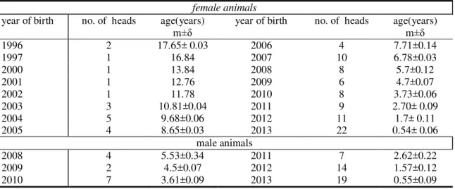 Table 1: Age classes of buffalo’s nucleus herd population, 15 December 2013  female animals 