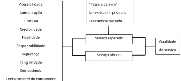 Figura 4 - Determinantes da qualidade do serviço ao cliente 