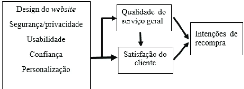 Figura 5  –  Determinantes da qualidade do serviço online com influência na satisfação do  cliente 
