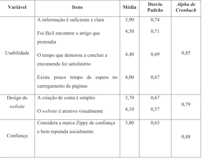 Tabela 7  –  Análise de medidas estatísticas Zippy