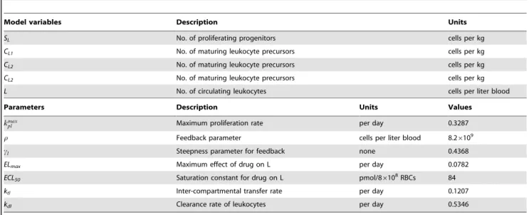 Table 2. Glossary of state variables and parameters for leukopoiesis model.