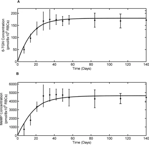 Figure 4. Average patient 6-MP model fit to literature data. A. Model fit to RBC 6-TGN concentration data