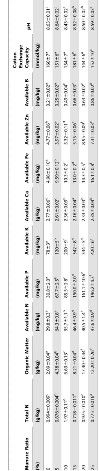Figure 1. Urease and saccharase activities of soil with different manure ratios. Each enzyme’s highest activity levels was defined as 100%