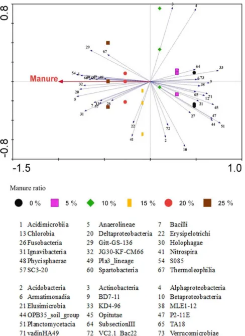 Figure 3. Redundancy analysis on the relative abundance of bacterial class using Canoco 4.5