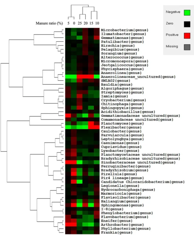 Figure 4. Genus level bacterial distribution among the six samples. The phylogenetic tree was calculated using the neighbor-joining method, while the relationship among samples was determined using Bray distance and the complete clustering method