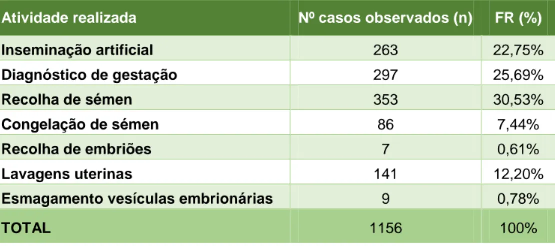 Tabela 1 – Casuística das atividades reprodutivas realizadas: nº de casos observados (n) e frequência  relativa (FR) (%)  