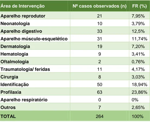 Tabela 2 - Casuística das áreas de intervenção: frequência absoluta (n) e frequência relativa (%) 