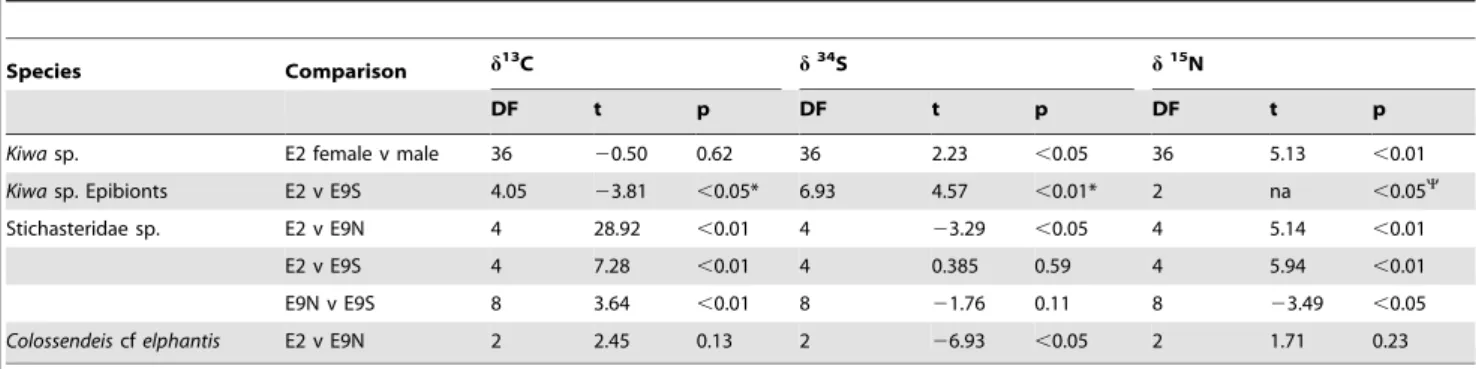 Table 5. Results of t-tests for between-sites differences in stable isotope values of vent fauna at the East Scotia Ridge.