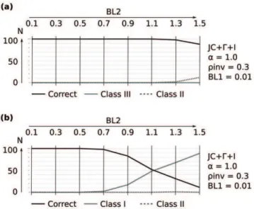 Figure 4. Occurence of long branch artefacts (LBA). Ranges of branch length differences between BL1 and BL2 (see Figure 2) in which LBA dominated tree reconstruction with investigated model assumptions in the majority of repeat steps, summarized over all a