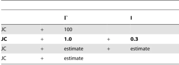 Figure S1 ML reconstruction success of simulated paramter and branch length settings.