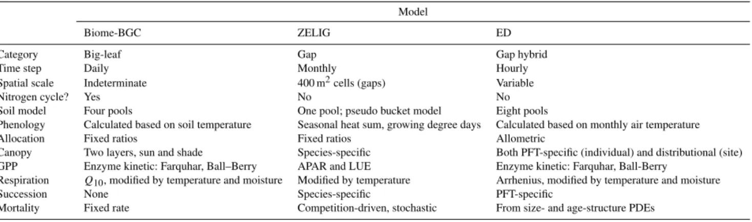 Table 1. Comparison of the models used in this study. LUE stands for light use efficiency, APAR stands for absorbed photosynthetically active radiation, and PFT stands for plant functional type.