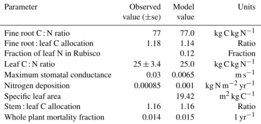Table 2. Selected site-specific parameters used by Biome-BGC. Model inputs differ from observed values because of the optimization procedure used (see Methods section).