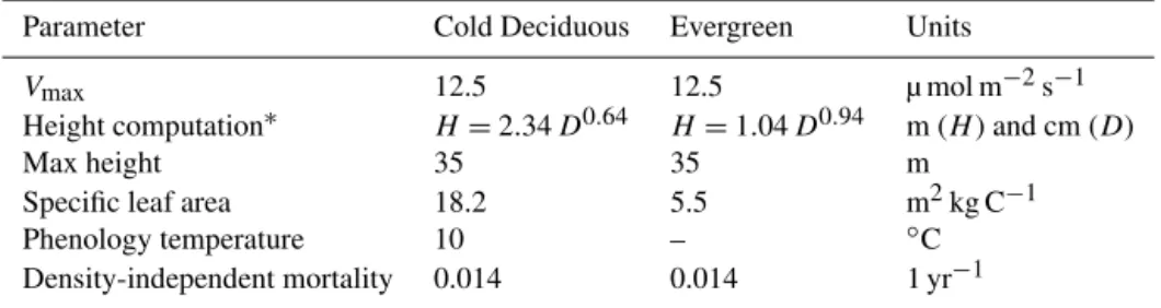 Table 4. Allometric and ecological parameters used in the ED model. The two plant functional types represent generic cold deciduous hardwood and evergreen needleleaf trees, respectively.