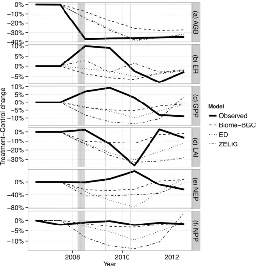 Figure 2. Model performance in replicating the FASET experiment. Panels include (a) aboveground biomass (AGB, in Mg C ha − 1 ), (b) ecosystem respiration (ER, Mg C ha − 1 ), (c) GPP (Mg C ha − 1 ), (d) leaf area index (LAI, unitless), (e) net ecosystem pro