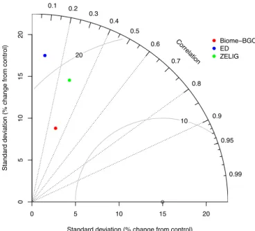Figure 3. Taylor diagram (Taylor, 2001) summarizing model skill at predicting all (AGB, ER, GPP, LAI, NEP, NPP; cf