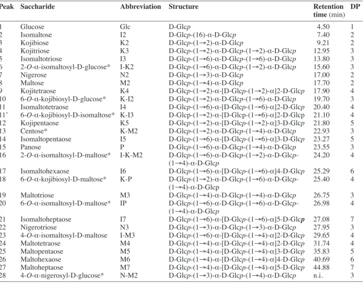 table 1.  Structures,  abbreviations,  retention  times  and  DP  values  of  known  and  postulated  oligosaccharides  present  in  isomaltooligosaccharides ( IMO) preparations — Structures, abréviations, temps de rétention et valeurs de DP d’oligosacchar