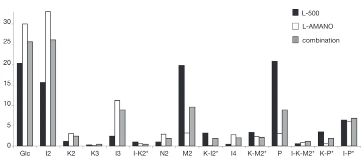 Figure 4.  Oligosaccharide composition after 160 min of transglucosylation with L-500, L-AMANO or the combination of  the two on maltose — Composition en oligosaccharides après 160 min de réaction de transglucosylation à l’aide de L-500,  L-AMANO ou la com