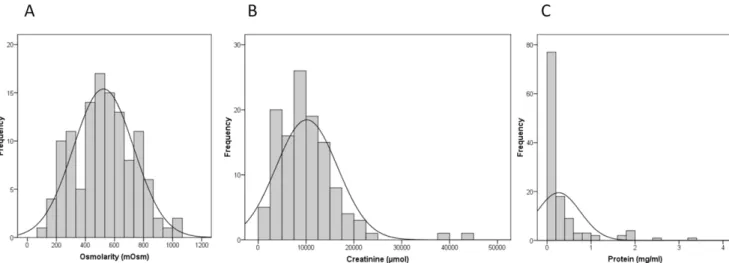 Figure 2. Relationship between osmolarity and creatinine. Triplicate levels of osmolarity and creatinine were measured in urine from 119 hematuric patients