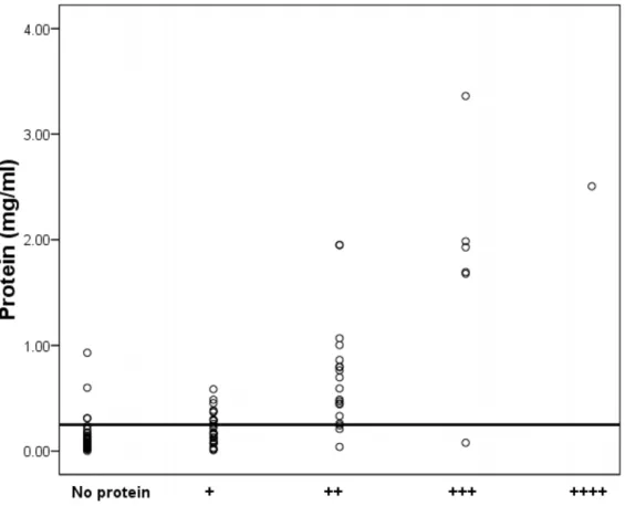 Table 1. Comparison of protein levels across final diagnostic categories.