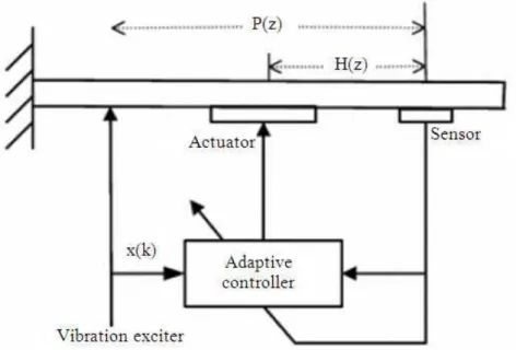 Fig. 3. Adaptive feed forward AVC using FxLMS algorithm Therefore,  the  adaptive  filter  output  y(n)  has  the  same 