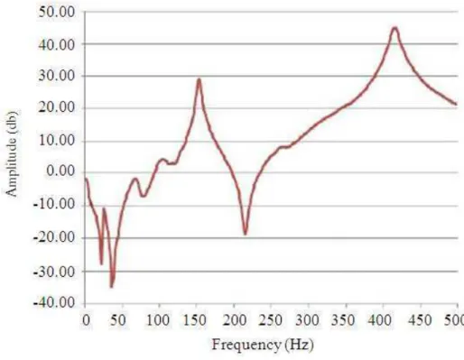 Fig. 5. Natural frequencies of cantilever beam  Controller produced the control (anti-vibration) signal to the 