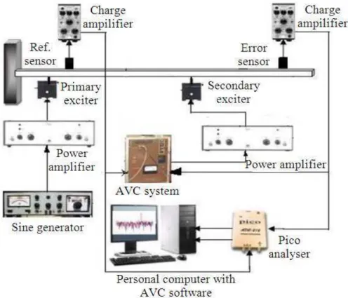 Fig. 6. Experimental setup for evaluation of AVCS 