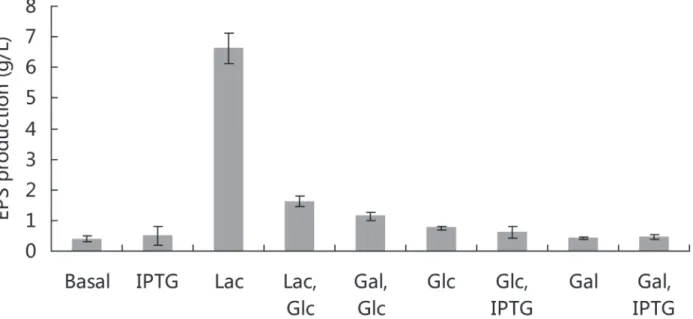 Fig 1. Effect of carbon sources and IPTG on EPS production in strain SM-A87. Abbreviations: Basal, basal medium without extra carbon sources; IPTG, isopropylthiogalactoside; Lac, lactose; Glc, glucose, Gal, galactose.