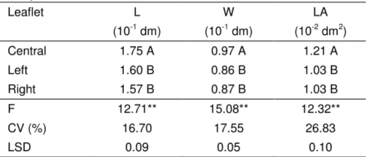 Table 1. Average values of length (L), maximum width (W) and leaf  blade  area  (LA)  of  leaflets  of  alfalfa  cultivar  ‘Crioula’