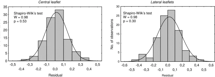 Figure  1.  Distribution  of  residuals  of  the  linear  regression  analysis  of  central  and  lateral  leaflets  of  alfalfa  cultivar  ‘Crioula’  and  respective  Shapiro-Wilk’s test for normality analysis