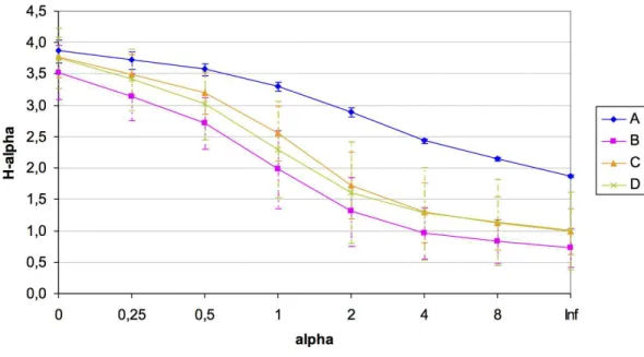 Figure 3 Renyi’s entropy profiles for the studied quadrats ( A : 3 samples; B : 3 samples; C : 7 samples;