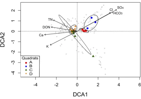 Figure 5 Detrended Correspondence Analysis (DCA) of the T-RFLPs profiles with respect to the soil properties