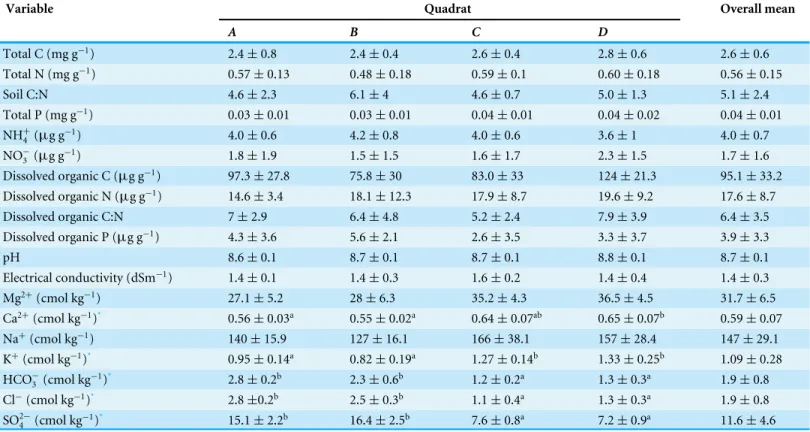 Table 1 Physicochemical parameters. Results from soil physicochemical analyses (mean ± standard deviation) of the four studied quadrats within Churince System in the Cuatro Cienegas Basin (Mexico).