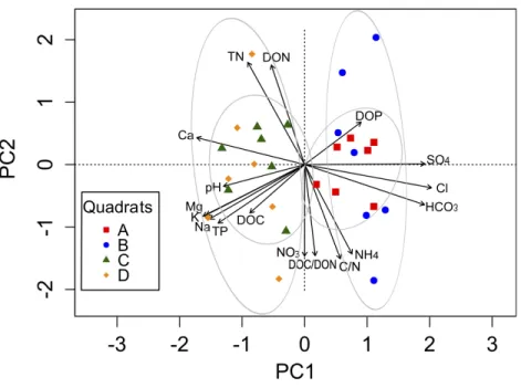 Figure 2 Biplot generated from Principal Component Analysis (PCA) of the standardized soil vari- vari-ables for the four quadrats
